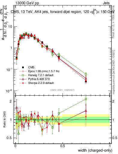 Plot of j.width.c in 13000 GeV pp collisions