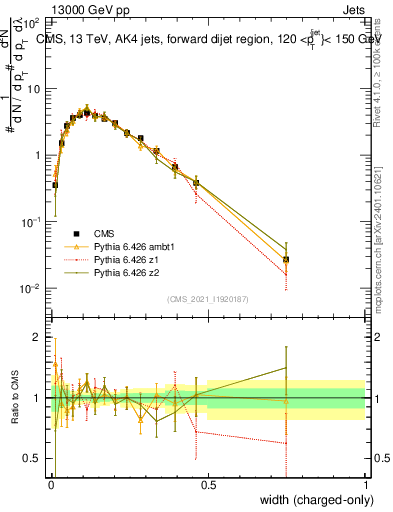 Plot of j.width.c in 13000 GeV pp collisions