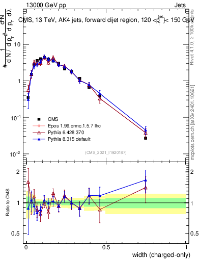 Plot of j.width.c in 13000 GeV pp collisions