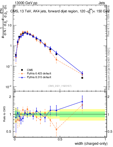 Plot of j.width.c in 13000 GeV pp collisions