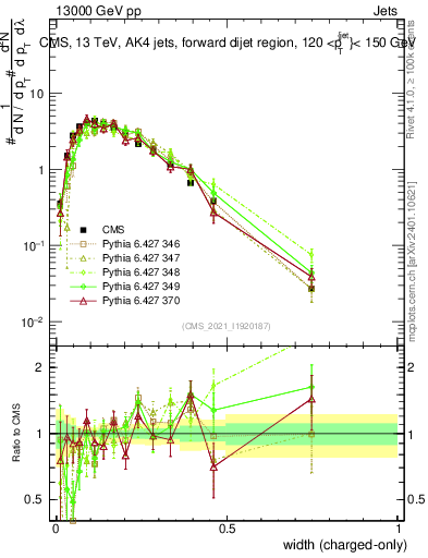Plot of j.width.c in 13000 GeV pp collisions