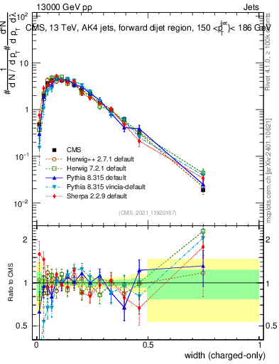 Plot of j.width.c in 13000 GeV pp collisions