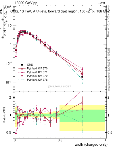 Plot of j.width.c in 13000 GeV pp collisions