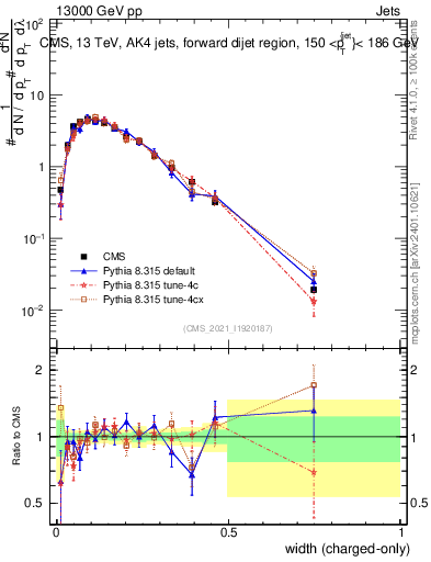 Plot of j.width.c in 13000 GeV pp collisions