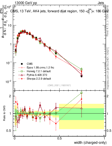 Plot of j.width.c in 13000 GeV pp collisions