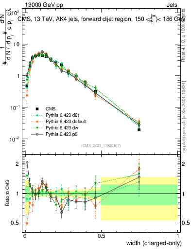 Plot of j.width.c in 13000 GeV pp collisions