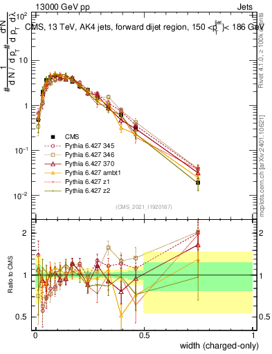 Plot of j.width.c in 13000 GeV pp collisions
