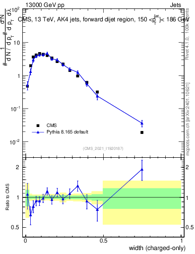 Plot of j.width.c in 13000 GeV pp collisions