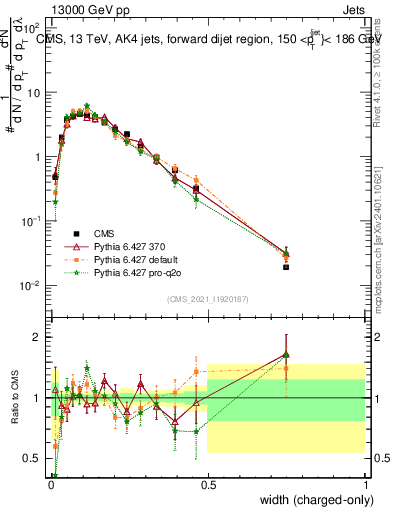 Plot of j.width.c in 13000 GeV pp collisions