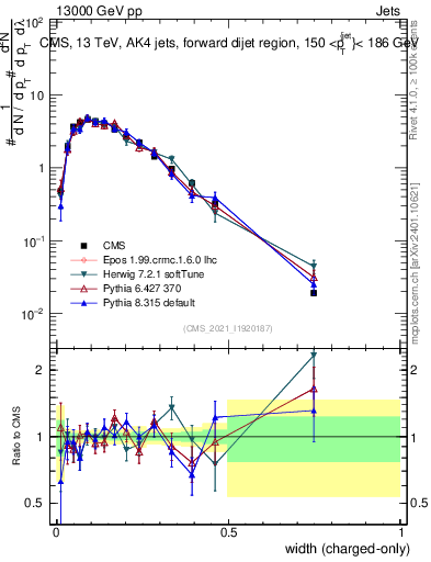 Plot of j.width.c in 13000 GeV pp collisions