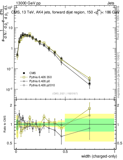 Plot of j.width.c in 13000 GeV pp collisions