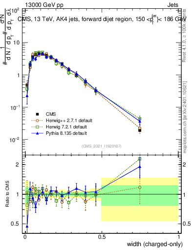 Plot of j.width.c in 13000 GeV pp collisions
