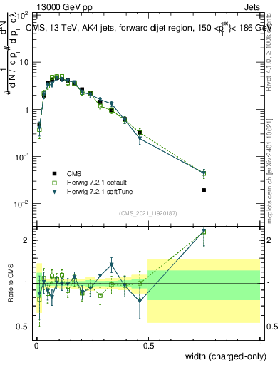 Plot of j.width.c in 13000 GeV pp collisions