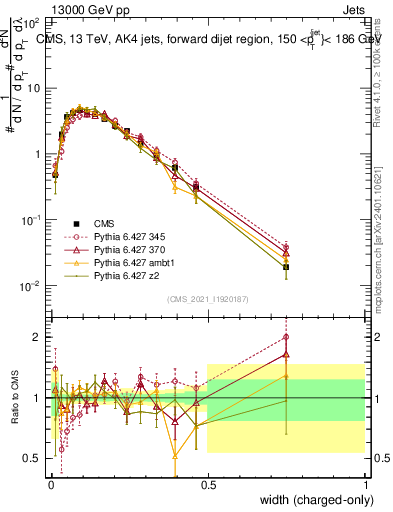 Plot of j.width.c in 13000 GeV pp collisions