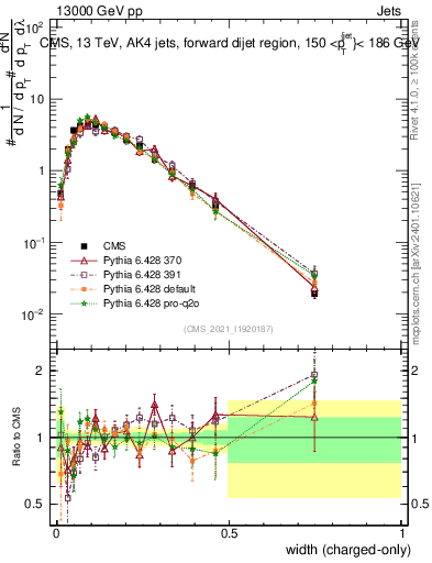 Plot of j.width.c in 13000 GeV pp collisions