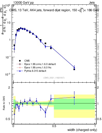Plot of j.width.c in 13000 GeV pp collisions