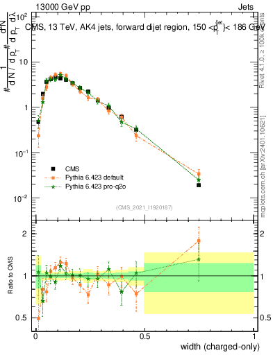 Plot of j.width.c in 13000 GeV pp collisions