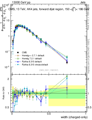Plot of j.width.c in 13000 GeV pp collisions