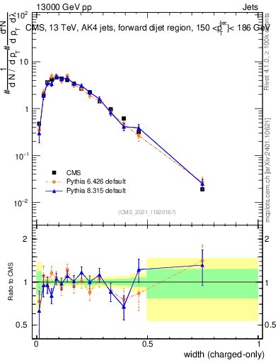 Plot of j.width.c in 13000 GeV pp collisions