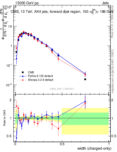 Plot of j.width.c in 13000 GeV pp collisions
