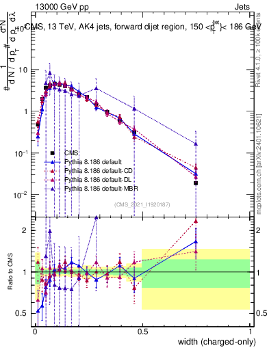Plot of j.width.c in 13000 GeV pp collisions