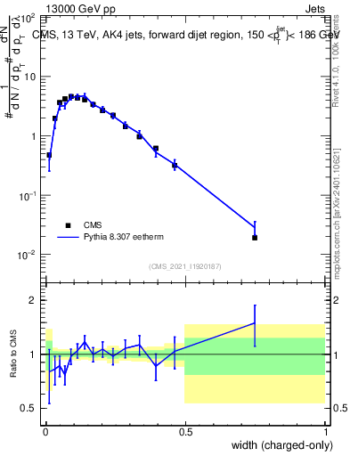 Plot of j.width.c in 13000 GeV pp collisions