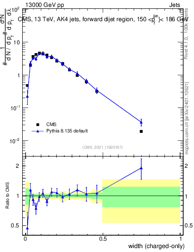 Plot of j.width.c in 13000 GeV pp collisions