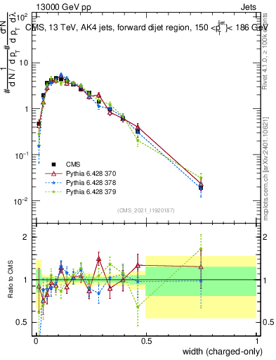 Plot of j.width.c in 13000 GeV pp collisions