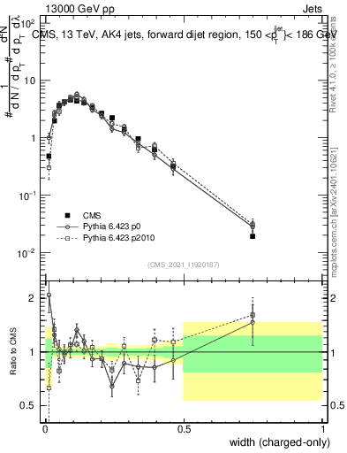 Plot of j.width.c in 13000 GeV pp collisions