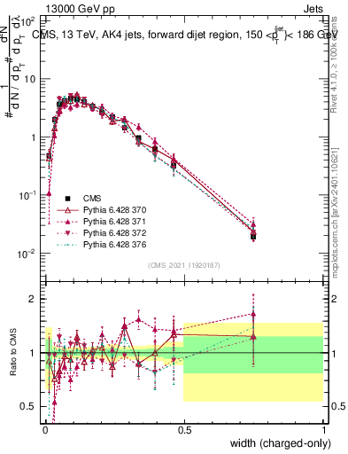 Plot of j.width.c in 13000 GeV pp collisions