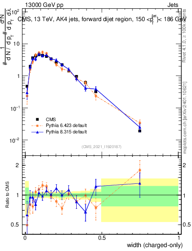 Plot of j.width.c in 13000 GeV pp collisions