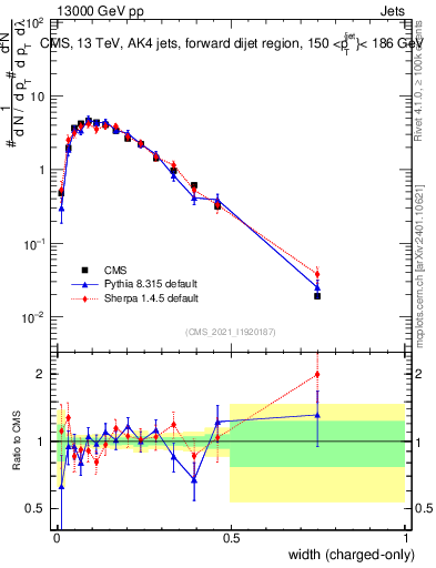 Plot of j.width.c in 13000 GeV pp collisions