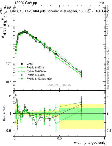Plot of j.width.c in 13000 GeV pp collisions