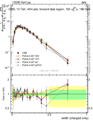 Plot of j.width.c in 13000 GeV pp collisions