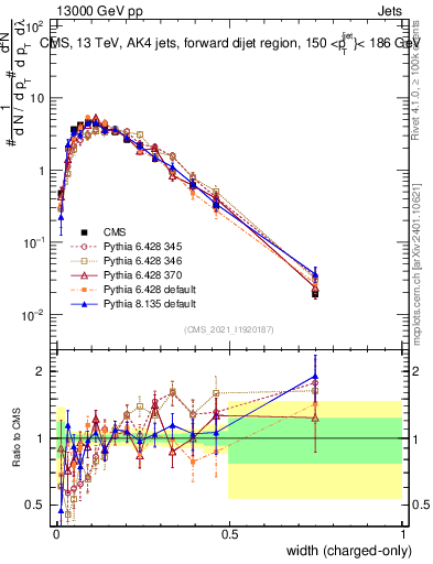 Plot of j.width.c in 13000 GeV pp collisions