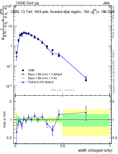 Plot of j.width.c in 13000 GeV pp collisions