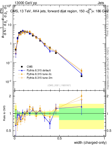 Plot of j.width.c in 13000 GeV pp collisions