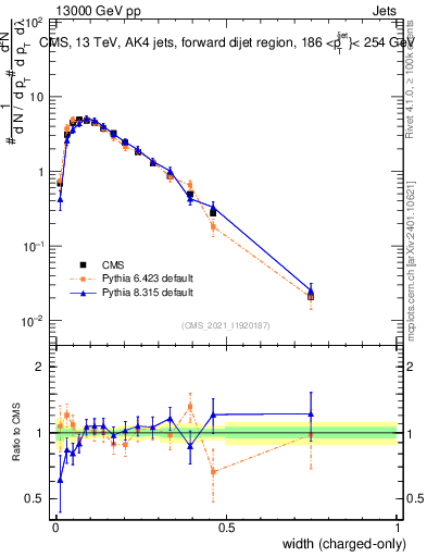 Plot of j.width.c in 13000 GeV pp collisions