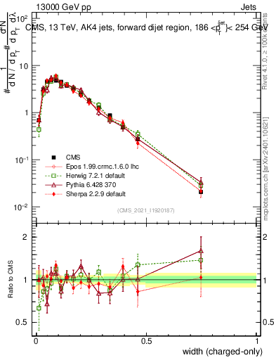 Plot of j.width.c in 13000 GeV pp collisions