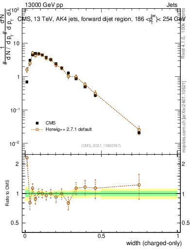Plot of j.width.c in 13000 GeV pp collisions