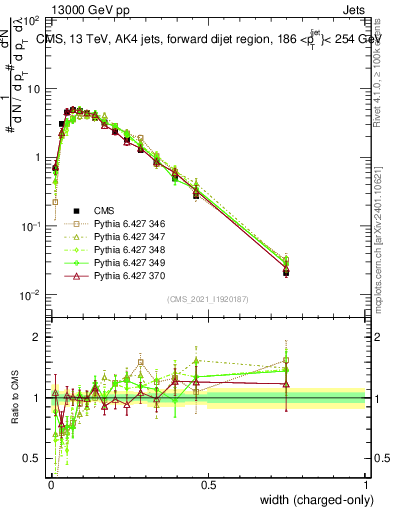 Plot of j.width.c in 13000 GeV pp collisions