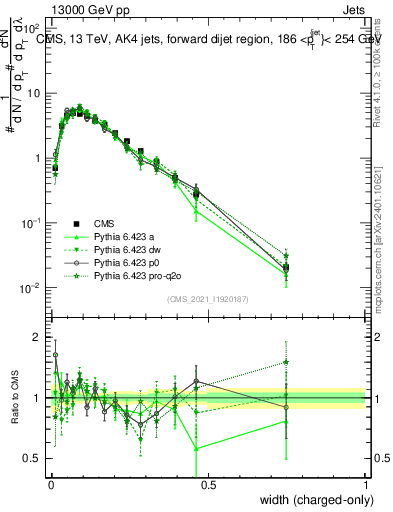 Plot of j.width.c in 13000 GeV pp collisions