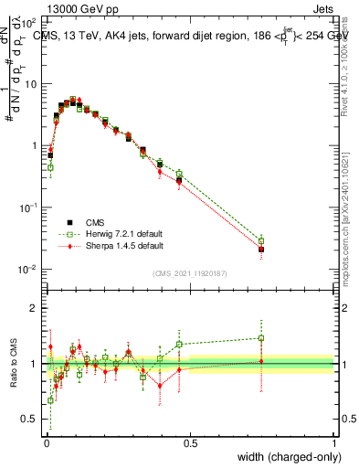 Plot of j.width.c in 13000 GeV pp collisions