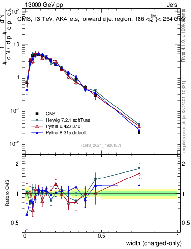 Plot of j.width.c in 13000 GeV pp collisions