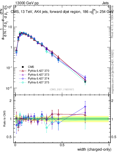 Plot of j.width.c in 13000 GeV pp collisions