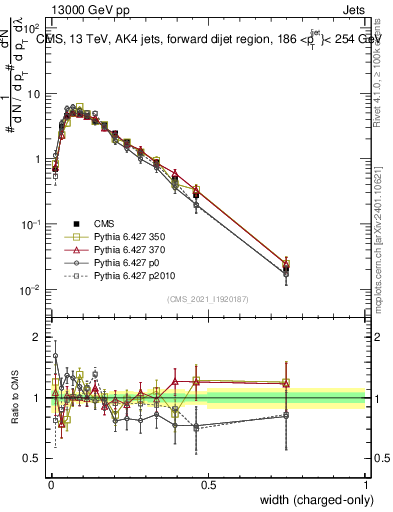 Plot of j.width.c in 13000 GeV pp collisions