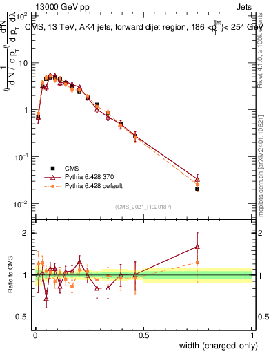 Plot of j.width.c in 13000 GeV pp collisions