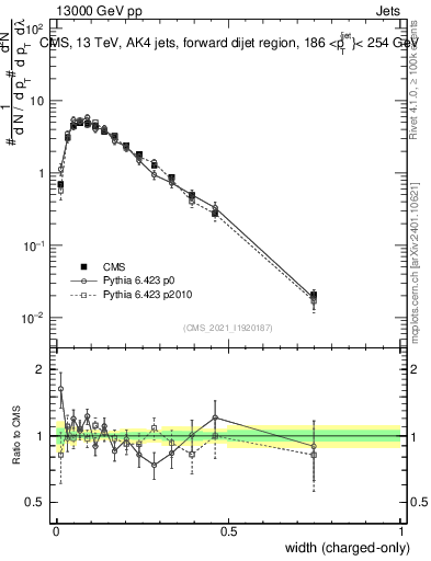 Plot of j.width.c in 13000 GeV pp collisions