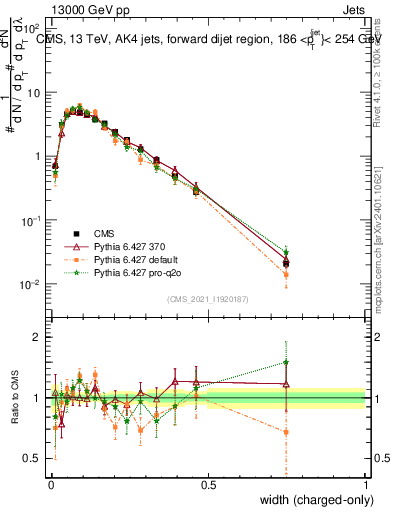 Plot of j.width.c in 13000 GeV pp collisions