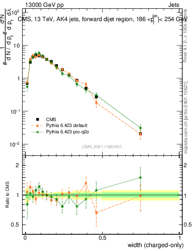 Plot of j.width.c in 13000 GeV pp collisions